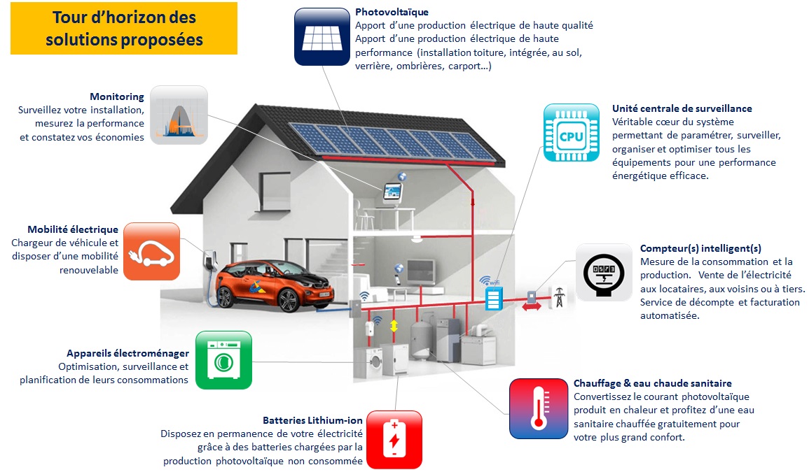 Tour d'horizon des solutions BTsun